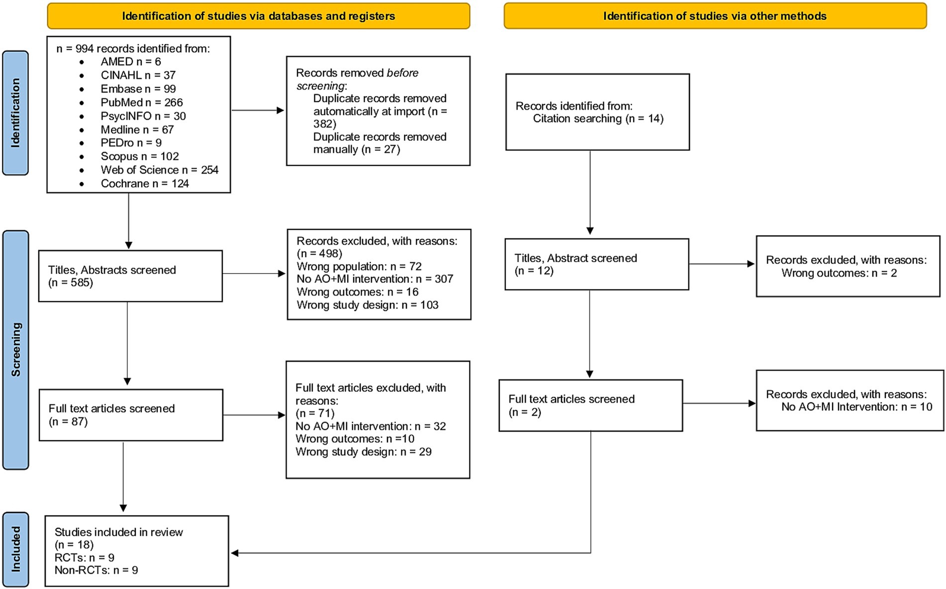 Flowchart of study identification and screening. The process includes two pathways: via databases and registers, and via other methods. From databases, 994 records were identified and duplicates removed. 585 titles and abstracts were screened, with 498 exclusions. 87 full-text articles were screened, 71 excluded. Ultimately, 18 studies included (9 RCTs, 9 non-RCTs). From other methods, 14 records were identified, 12 screened, 2 excluded, and 2 full texts screened with 1 exclusion.