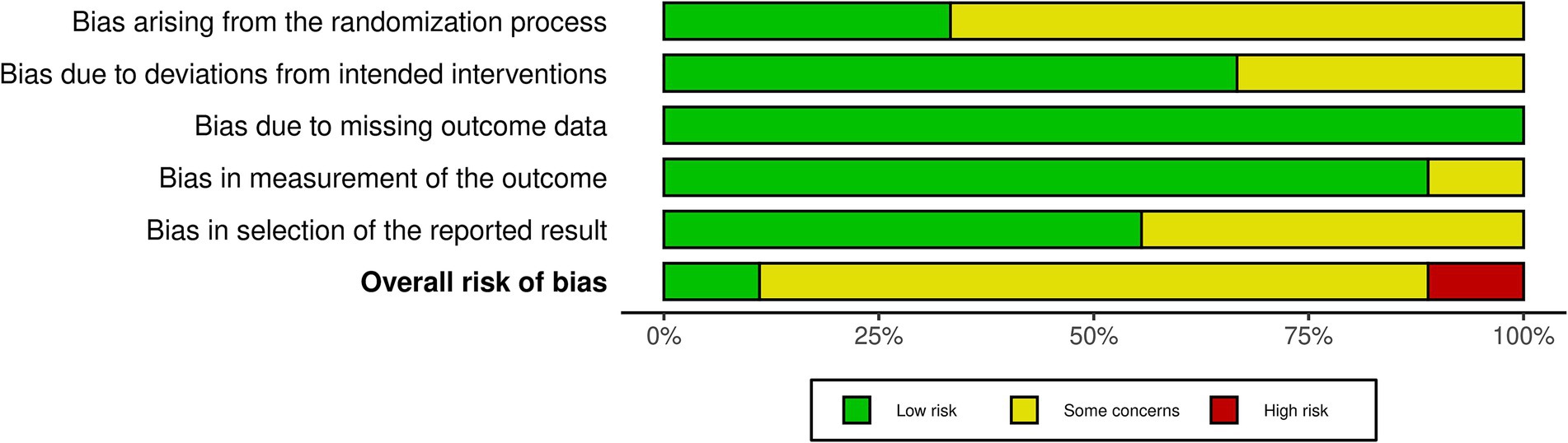 Bar chart illustrating the risk of bias in five categories: randomization, interventions, outcome data, outcome measurement, and reported results. Each category shows proportions of low risk (green), some concerns (yellow), and high risk (red). A key below explains the colors. Overall risk of bias shows significant concerns.