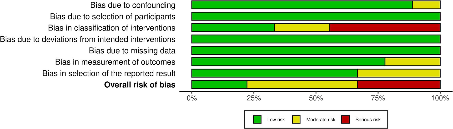 Bar chart showing various biases in a study, with color-coded risk levels: low (green), moderate (yellow), and serious (red). Categories include confounding, participant selection, intervention classification, deviations, missing data, outcome measurement, and reported result selection. Overall bias has low, moderate, and serious risk components.