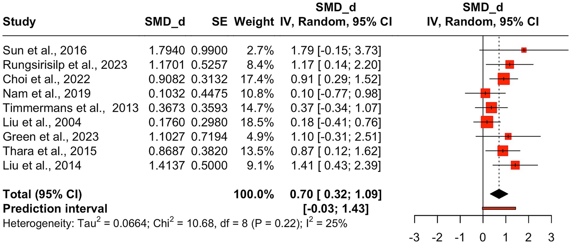 Forest plot showing a meta-analysis of studies that investigated combined action observation and motor imagery (AO+MI) practice effects on combined FMA-UL and ARAT outcomes with standard mean differences (SMD), standard errors, weights, and confidence intervals. Studies are listed on the left, numerical results in columns to the right. Red squares with horizontal lines represent each study’s SMD and confidence interval, while a black diamond at the bottom indicates the overall effect size. The x-axis ranges from -3 to 3.