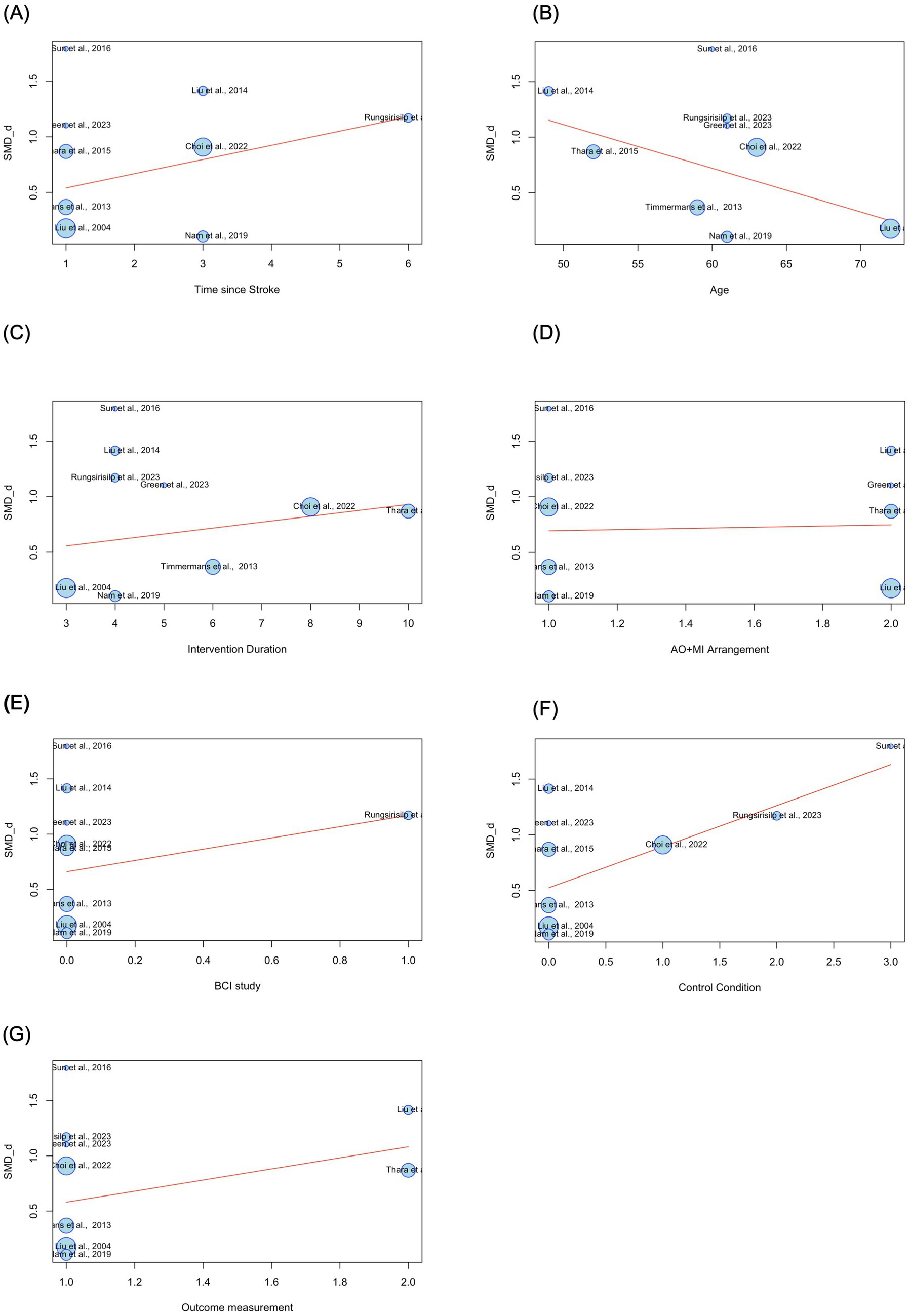 Seven scatter plots labeled A to G show the relationship between standardized mean difference (SMD) and various factors in stroke studies. Each plot features a trend line and data points labeled with study names and years. Plots illustrate relationships involving time since stroke, age, intervention duration, AO+MI arrangement, BCI study, control condition, and outcome measurement, respectively, with varying slopes and data distributions.