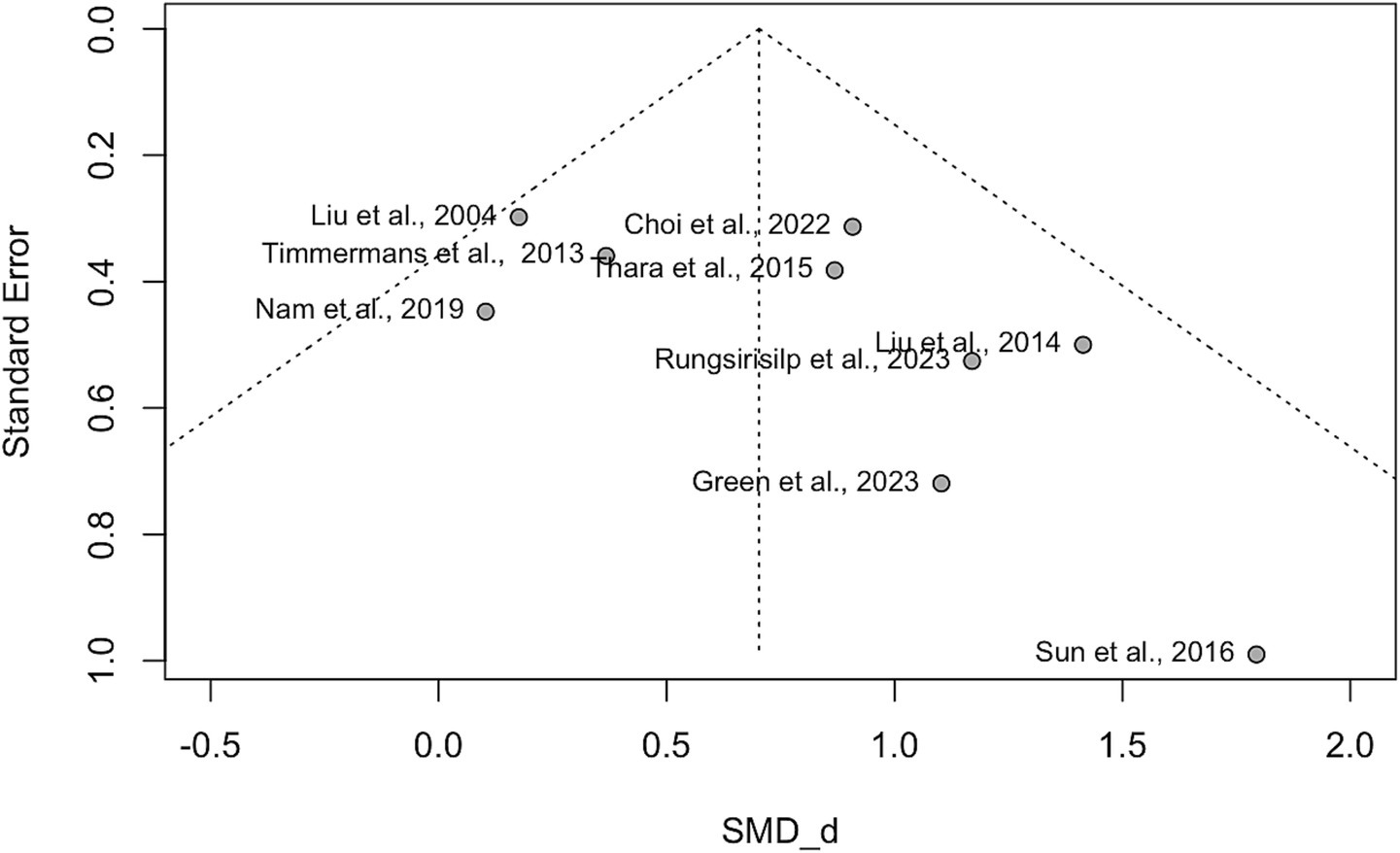 Funnel plot showing the standard error on the y-axis and SMD_d on the x-axis. Data points are labeled with authors and publication years, forming an inverted funnel shape with dashed lines.
