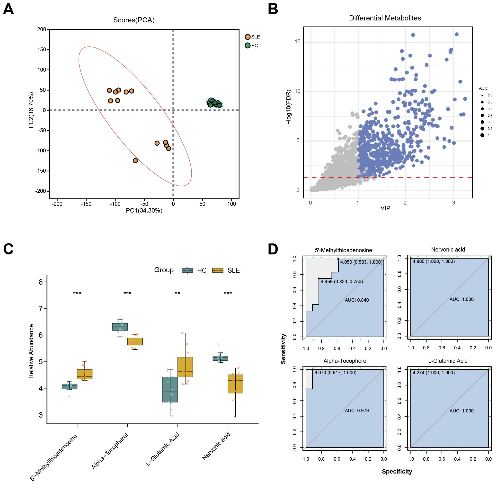 Panel A shows a PCA score plot distinguishing SLE and HC groups. Panel B presents a scatter plot of differential metabolites with VIP versus negative log FDR values. Panel C is a box plot comparing relative abundance of metabolites between groups, with significant differences indicated by asterisks. Panel D displays ROC curves for four metabolites: 5'-Methylthioadenosine, Nervonic acid, Alpha-Tocopherol, and L-Glutamic Acid, with their AUC values ranging from 0.840 to 1.000.