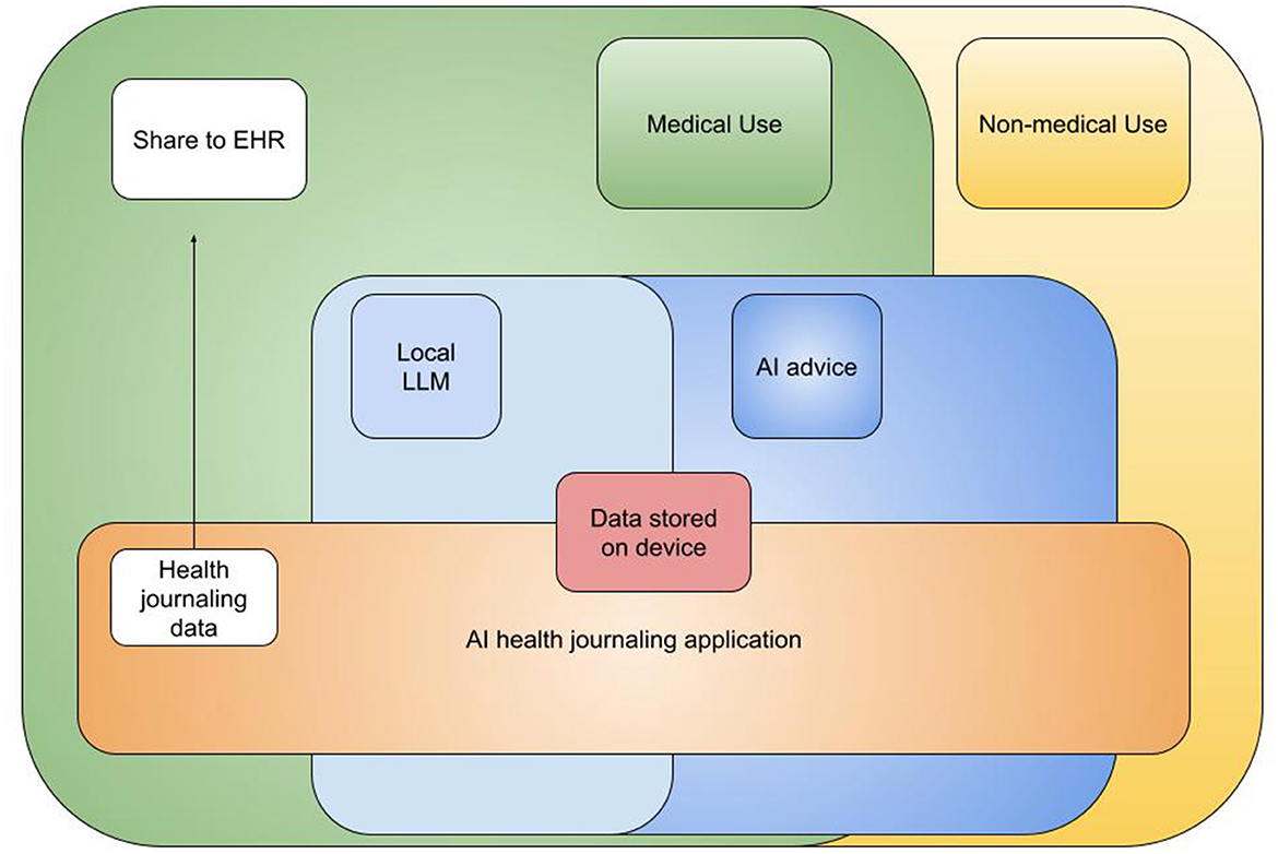 Diagram of an AI health journaling application showing overlapping areas. āData stored on deviceā connects with āLocal LLMā and āAI adviceā, all within āMedical Useā and āNon-medical Useā. āHealth journaling dataā links to āShare to EHRā.