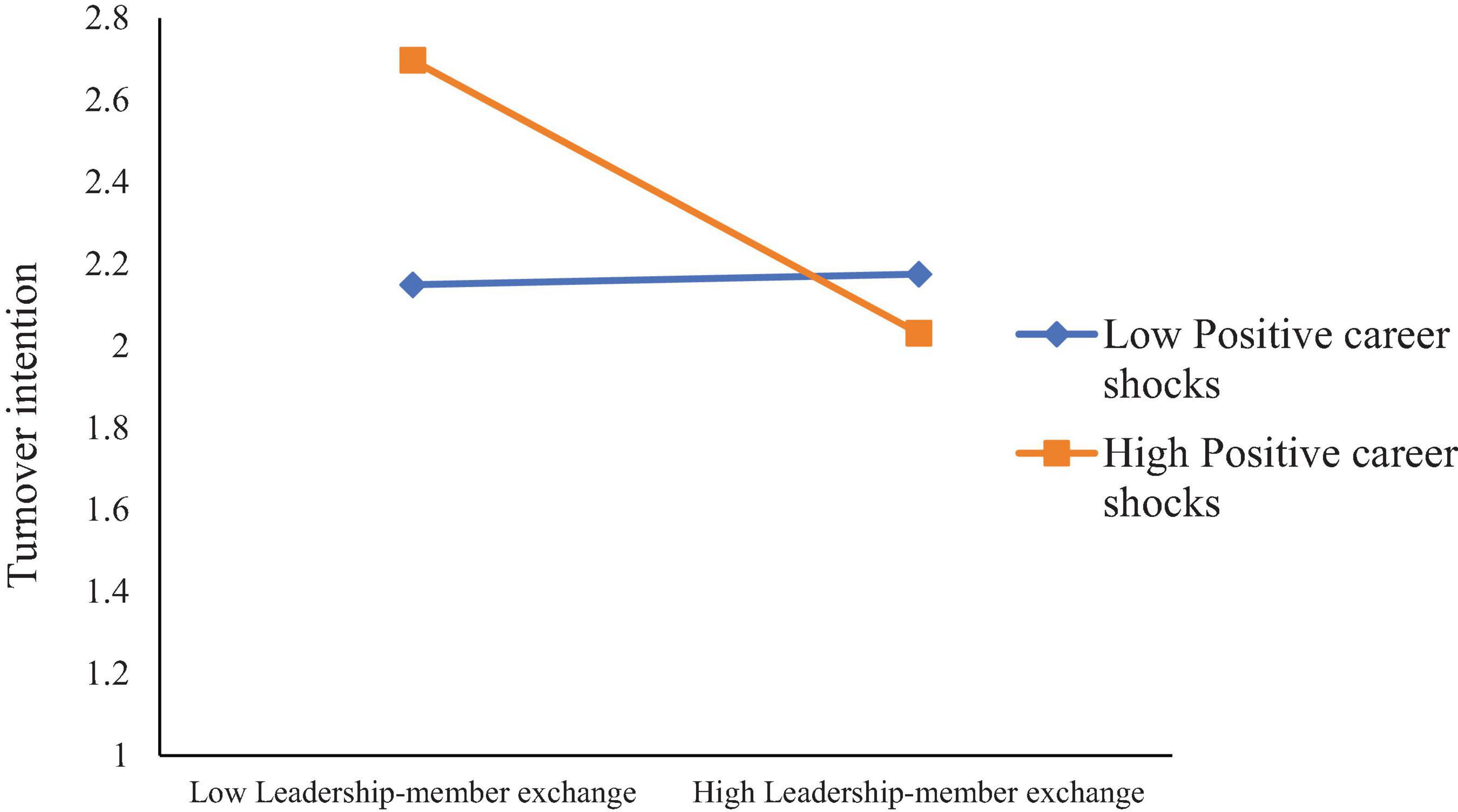 Line graph showing turnover intention against leadership-member exchange. An orange line indicates high positive career shocks, declining from 2.7 to 1.8. A blue line for low positive career shocks remains steady around 2.1.