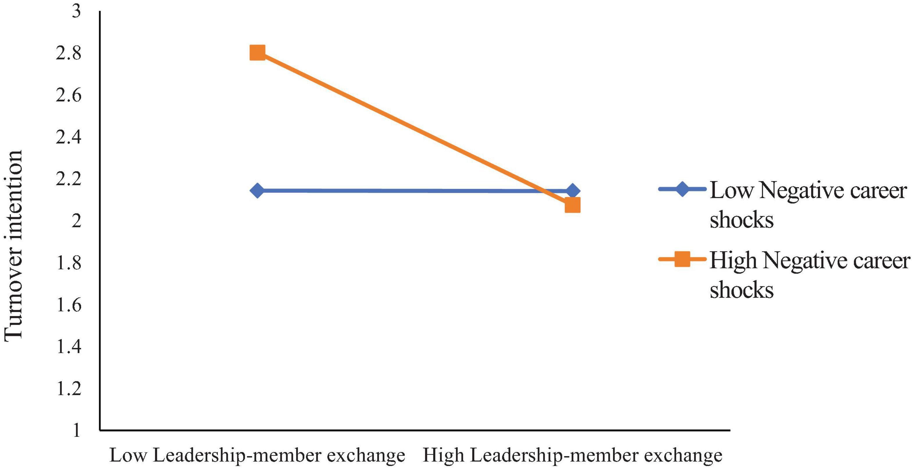 Line graph showing turnover intention against leadership-member exchange. Two lines represent low and high negative career shocks. Low shocks remain constant, while high shocks decrease significantly from low to high exchange levels.