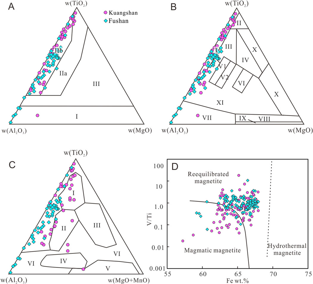 Ternary diagrams labeled A, B, and C display compositional fields for samples from Kuangshan and Fushan, using different weight percent axes for TiO₂, Al₂O₃, MgO, and MnO. Each diagram includes distinct numbered regions. Diagram D shows a plot of V/Ti versus Fe weight percent. It highlights reequilibrated and magmatic magnetite, indicating a division at hydrothermal magnetite. Pink circles represent Kuangshan, and blue diamonds represent Fushan samples across all diagrams.