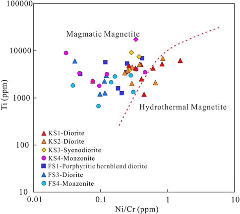 Scatter plot showing Ni/Cr (ppm) on the x-axis and Ti (ppm) on the y-axis, with data points representing different rock types: KS1-Diorite, KS2-Diorite, KS3-Syenodiorite, KS4-Monzonite, FS1-Porphyritic hornblend diorite, FS3-Diorite, FS4-Monzonite. A red dashed line divides the areas labeled Magmatic Magnetite and Hydrothermal Magnetite. Data points vary in shape and color.