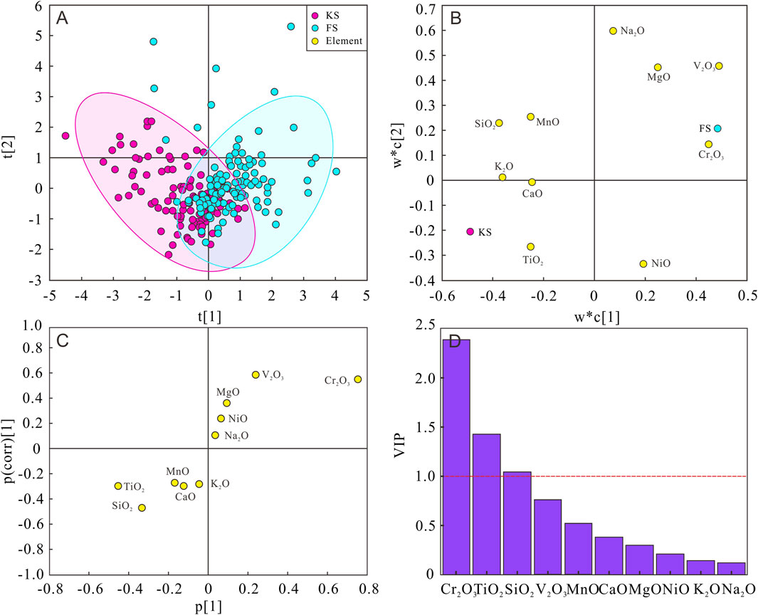Illustration of four scientific plots. A: Scatter plot with KS and FS data, showing two clusters with overlapping distributions. B: Loading plot for w*c values, displaying elements like Na2O and V2O3 in different quadrants. C: Correlation loadings plot with elements such as TiO2 and NiO. D: Bar chart of VIP scores for elements, indicating significant variables with a dotted threshold line.