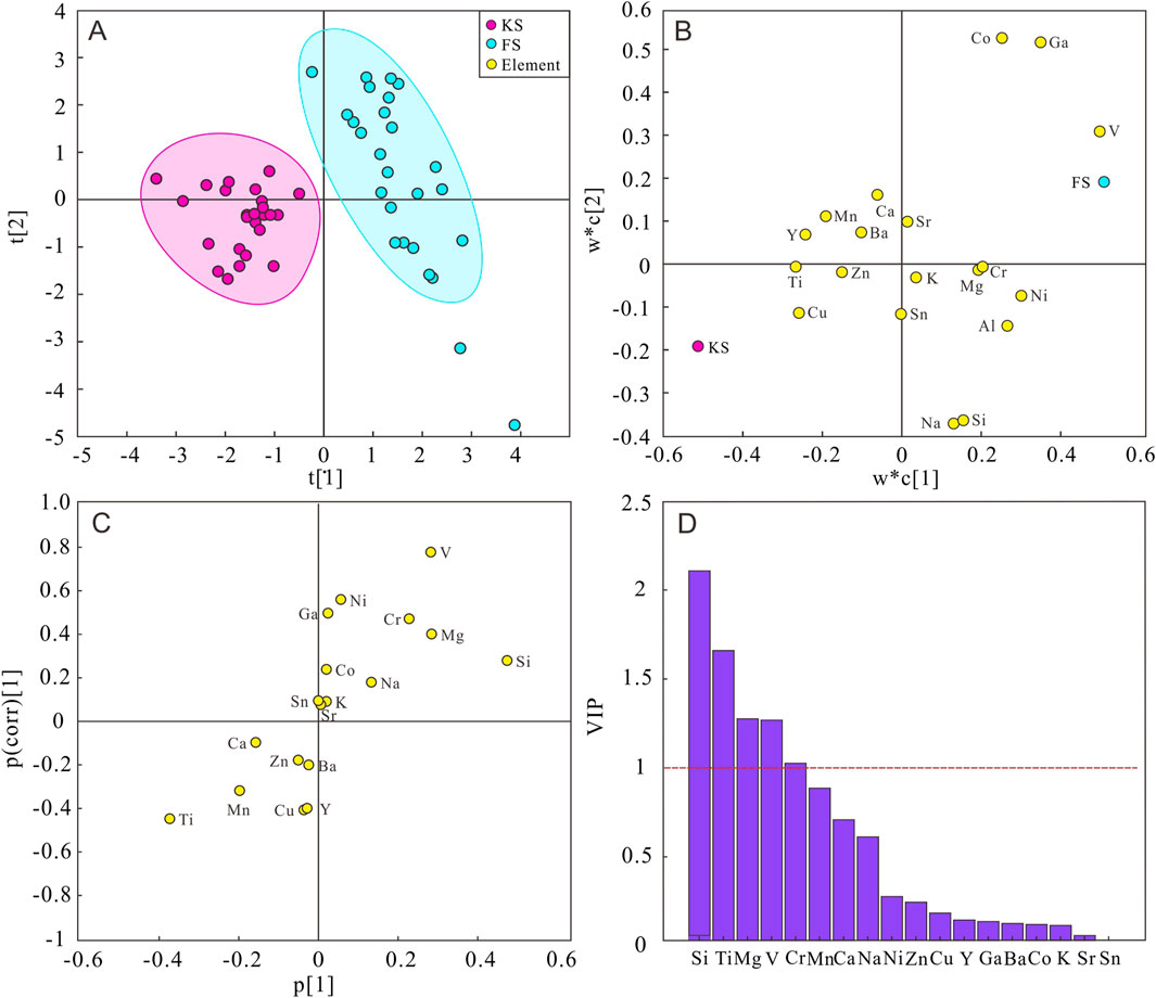 Four-panel image showing statistical analyses. Panel A: PCA score plot with two groups, KS and FS, highlighted in pink and blue ellipses. Panel B: Loading plot with elements like Co, Ga, and V identified. Panel C: Correlation loading plot with elements such as V, Si, and Na. Panel D: Bar graph of VIP scores for elements, with Si scoring highest.