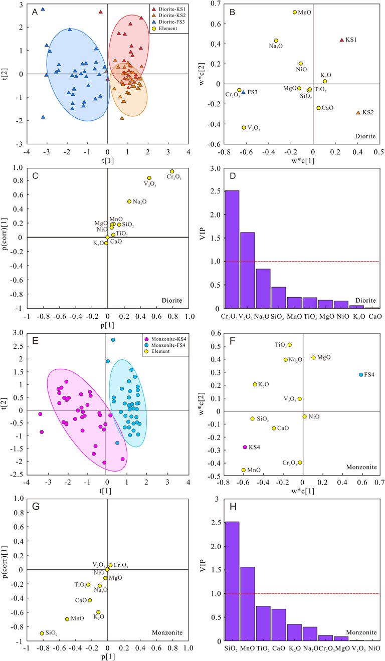 Composite image contains four pairs of graphs. A: Scatter plot with clusters for Diorite samples labeled KS1, KS2, FS3. B: Scatter plot for elements with KS1 and KS2 labeling. C: Correlation plot for different oxides with diorite label. D: Bar chart showing VIP scores for various oxides. E: Scatter plot with clusters for Monzonite samples labeled KS4, FS4. F: Element scatter plot with KS4 and FS4 labeling. G: Correlation plot for different oxides with monzonite label. H: Bar chart showing VIP scores for various oxides. Each graph indicates various relationships and significances of elements/analysis.