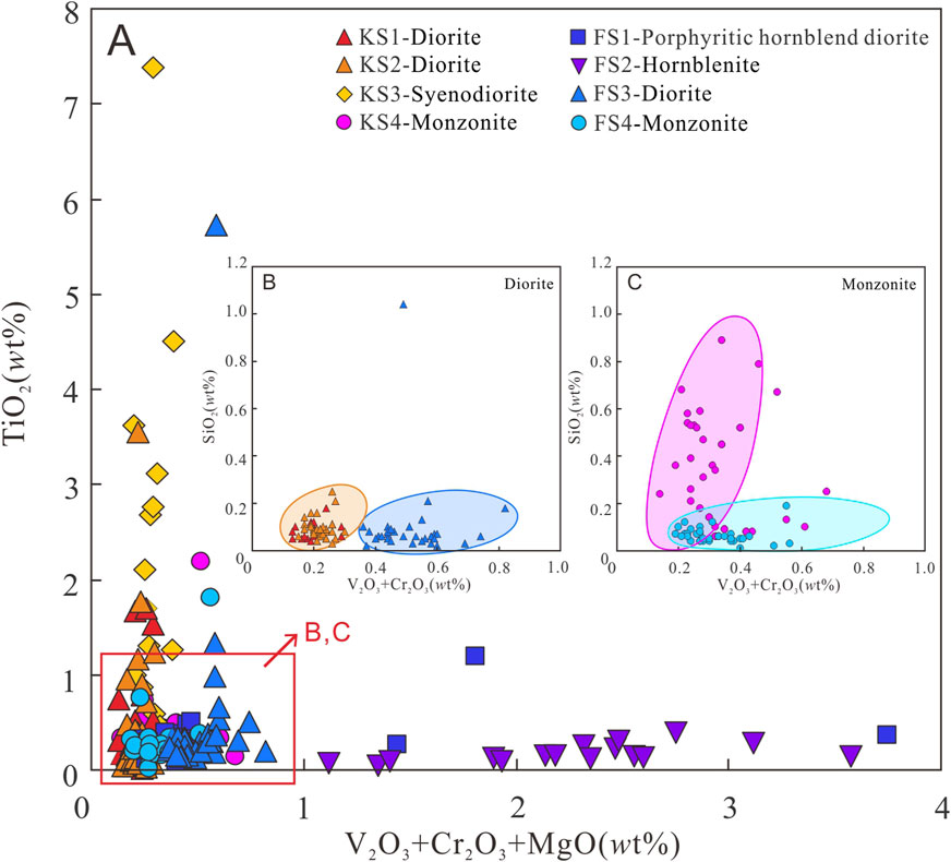 Ternary plot featuring various rock samples. Plot A displays TiO₂ versus V₂O₃ + Cr₂O₃ + MgO, with symbols representing different rock types like diorite, syenodiorite, and monzonite. Insets B and C focus on diorite and monzonite, showing SiO₂ versus V₂O₃ + Cr₂O₃ for detailed comparison. Symbols are colored and shaped differently for each rock type, such as triangles and diamonds.