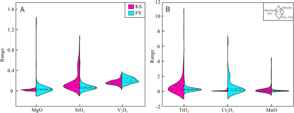 Two violin plots labeled A and B compare element ranges for KS and FS samples. Plot A displays MgO, SiO2, and V2O3, while plot B shows TiO2, Cr2O3, and MnO. The magenta represents KS, and cyan represents FS. A legend indicates median lines and density ranges between twenty-five percent and seventy-five percent.