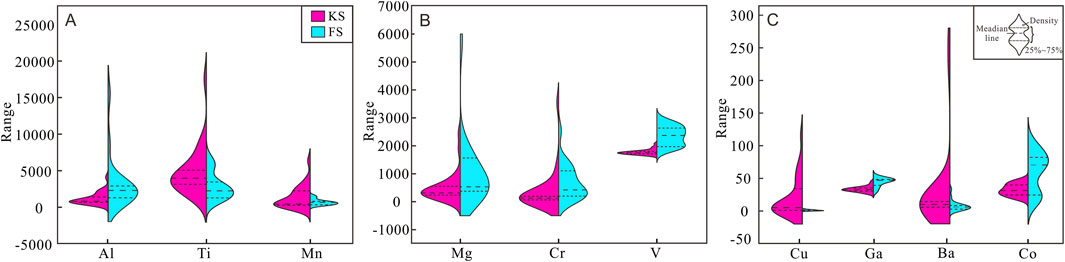 Violin plots labeled A, B, and C compare the range of elements like Al, Ti, Mn, Mg, Cr, V, Cu, Ga, Ba, and Co between two categories, KS (magenta) and FS (cyan). The plots show data density, median lines, and interquartile ranges as described in the top right legend.