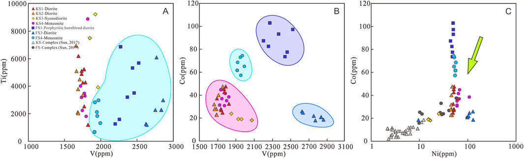 Three scatter plots labeled A, B, and C compare elemental data in rock samples. Plot A shows titanium versus vanadium with colored clusters. Plot B displays cobalt versus vanadium, highlighting different groups. Plot C illustrates cobalt versus nickel with a green arrow indicating a trend. The legend identifies different rock types using various shapes and colors.
