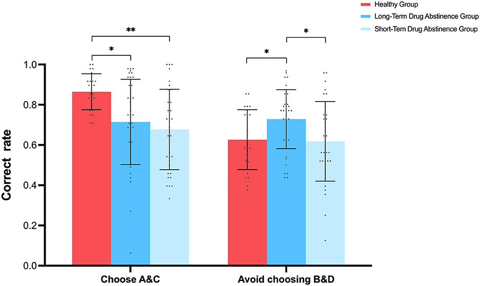 Bar chart comparing correct rates for three groups: Healthy (red), Long-Term Drug Abstinence (blue), and Short-Term Drug Abstinence (light blue). Two tasks are shown: ”Choose A&C“ and ”Avoid Choosing B&D.“ The Healthy group generally performs best. Significance is indicated with asterisks: one or two denote levels of statistical significance. Error bars indicate variability.