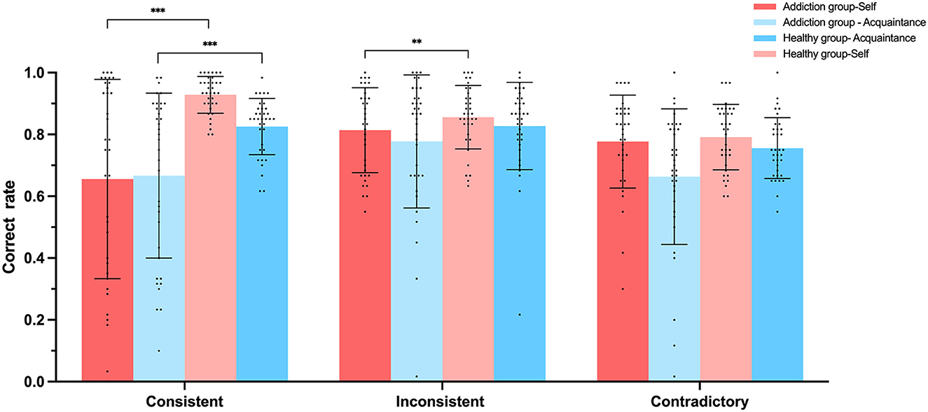 Bar graph showing correct rate comparisons across conditions for addiction and healthy groups. Conditions include Consistent, Inconsistent, and Contradictory, with bars for self and acquaintance measures. Significant differences are noted with asterisks.