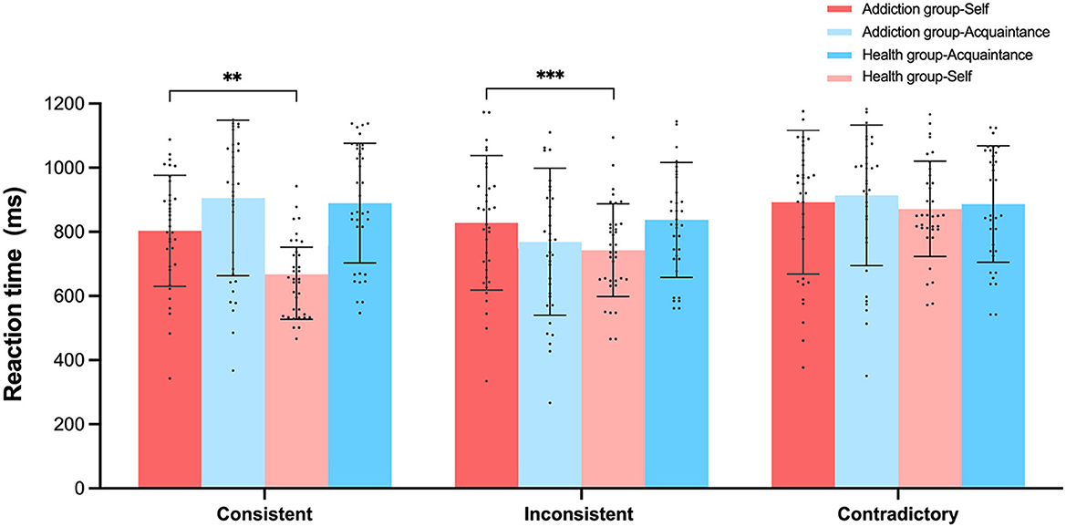 Bar chart comparing reaction times in milliseconds for consistent, inconsistent, and contradictory conditions across four groups: Addiction group-Self, Addiction group-Acquaintance, Health group-Acquaintance, and Health group-Self. Reaction times range from approximately 600 to 900 milliseconds, with notable statistical significance between groups in consistent and inconsistent conditions, indicated by double and triple asterisks respectively.