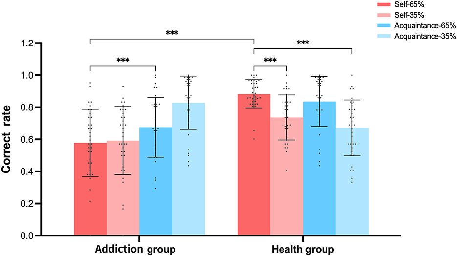 Bar graph showing correct rates for Addiction and Health groups. Bars are color-coded by Self-65%, Self-35%, Acquaintance-65%, Acquaintance-35%. Statistical significance is indicated with asterisks, showing higher performance in both groups.