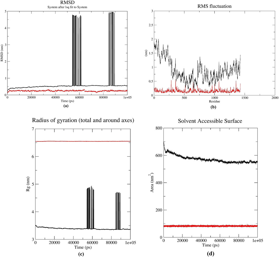 Chart (a) displays RMSD over time in picoseconds, with spikes reaching up to 5 nanometers. Chart (b) illustrates RMS fluctuation by residue, ranging from 0 to 2 nanometers, with higher variability. Graph (c) shows the radius of gyration over time in picoseconds with Rg values mostly stable around 3.5 nm but with spikes around 60,000 ps and 90,000 ps. Graph (d) depicts the solvent accessible surface area, starting around 650 nm² and gradually decreasing over time, with minimal fluctuations and a stable red line at the bottom around 100 nm².