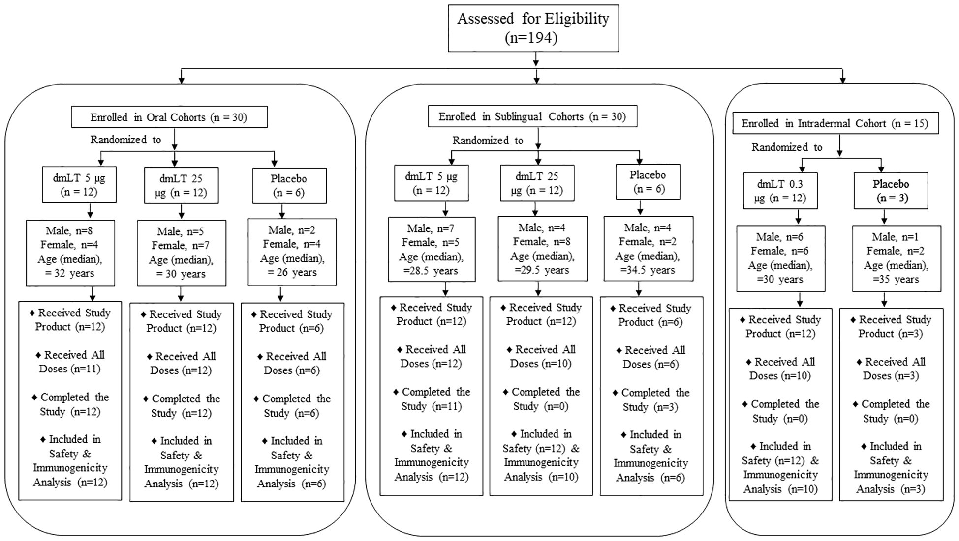 Flowchart showing participant allocation in a study assessing eligibility of 194 individuals. Three cohorts: Oral (n=30), Sublingual (n=30), and Intradermal (n=15). Each cohort is subdivided, with participants randomized into treatment or placebo groups, showing gender distribution, median age, study product received, dosage completion, study completion, and inclusion in analysis.
