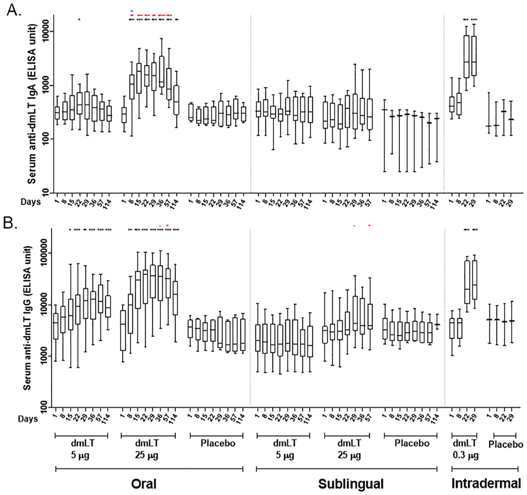 Box plot graphs showing serum anti-dmLT IgA and IgG levels in ELISA units over time. Graph A depicts IgA levels, and Graph B shows IgG levels. Both graphs illustrate the effects of different dmLT dosages (5 µg, 25 µg orally, 5 µg, 25 µg sublingually, and 0.3 µg intradermal) compared to placebo, measured on various days. The y-axis represents ELISA units on a logarithmic scale, and the x-axis denotes the days of observation. Statistical significance is indicated by asterisks above certain groups.