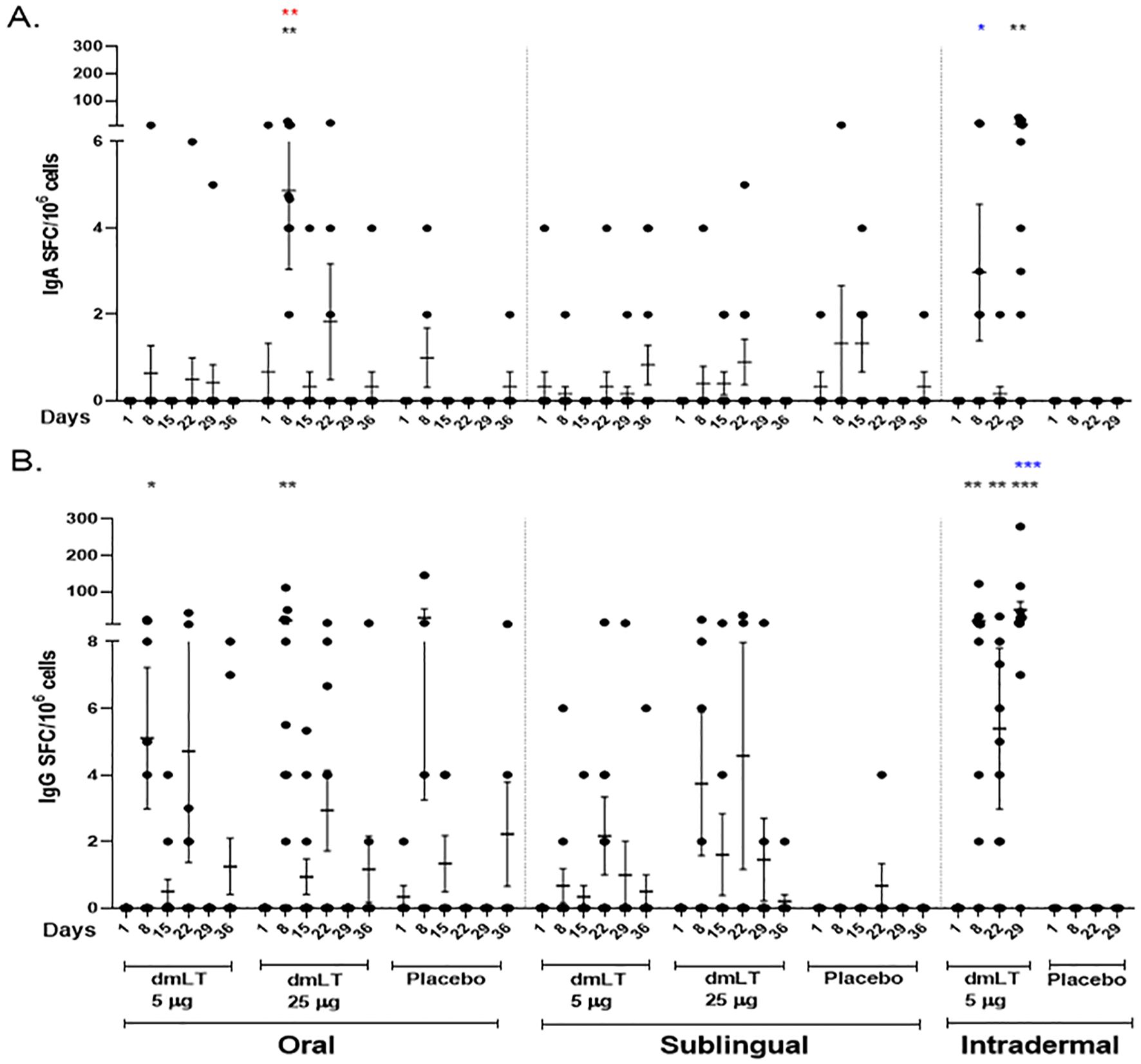 Two scatter plots show IgA (panel A) and IgG (panel B) SFC per million cells over several days. Days and different dosages of dmLT and placebos are compared across oral, sublingual, and intradermal administrations. Error bars indicate variability, and some significant differences are marked.