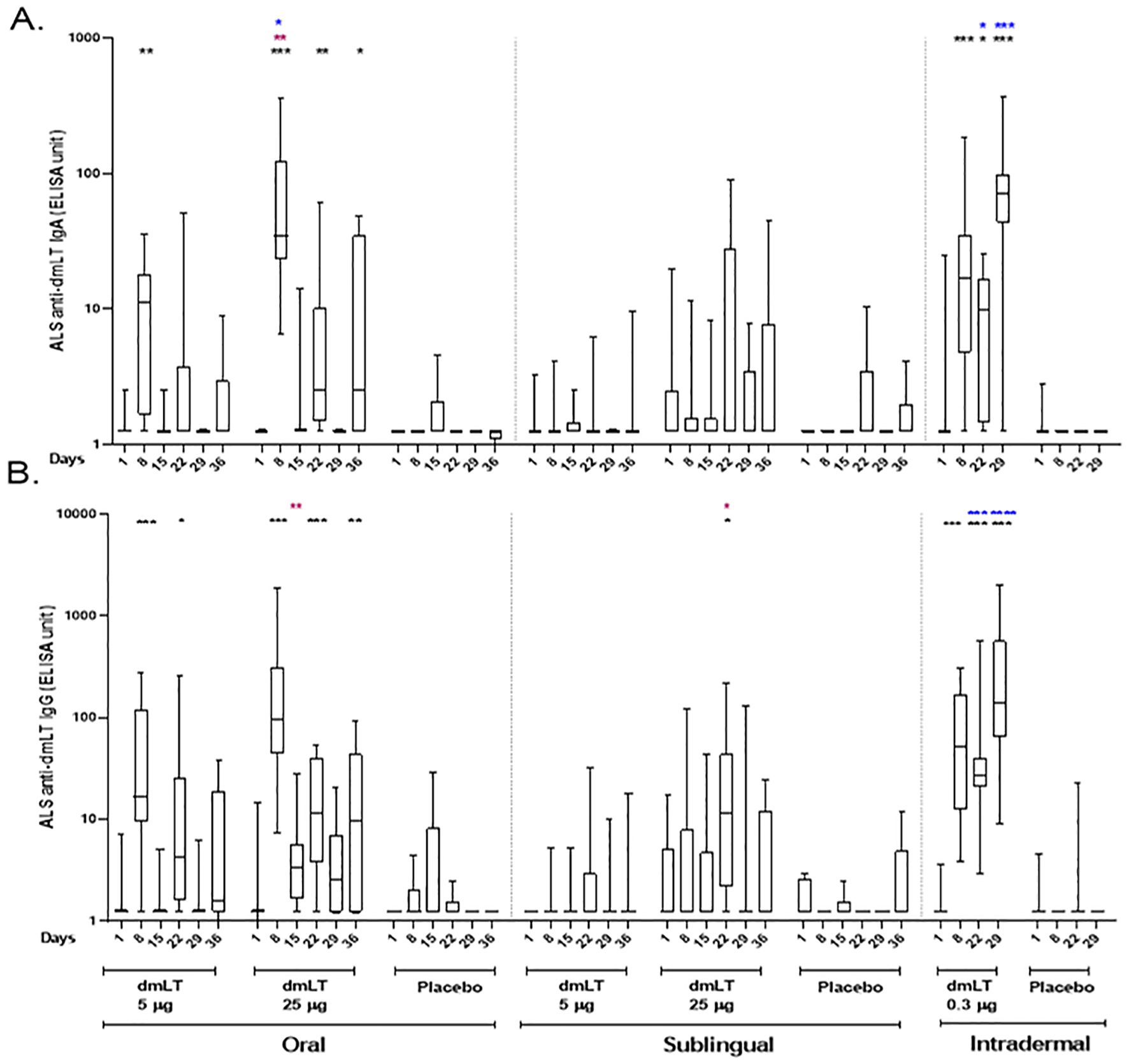 Two box plot charts labeled A and B show ALS anti-dmLT IgA and IgG levels over time in days. Data is presented for oral, sublingual, and intradermal administration at different dosages including dmLT 5 micrograms, 25 micrograms, and placebo. Vertical axes use a logarithmic scale for ELISA units. Significant differences are marked with asterisks, and data variations are evident across different administration routes and dosages.