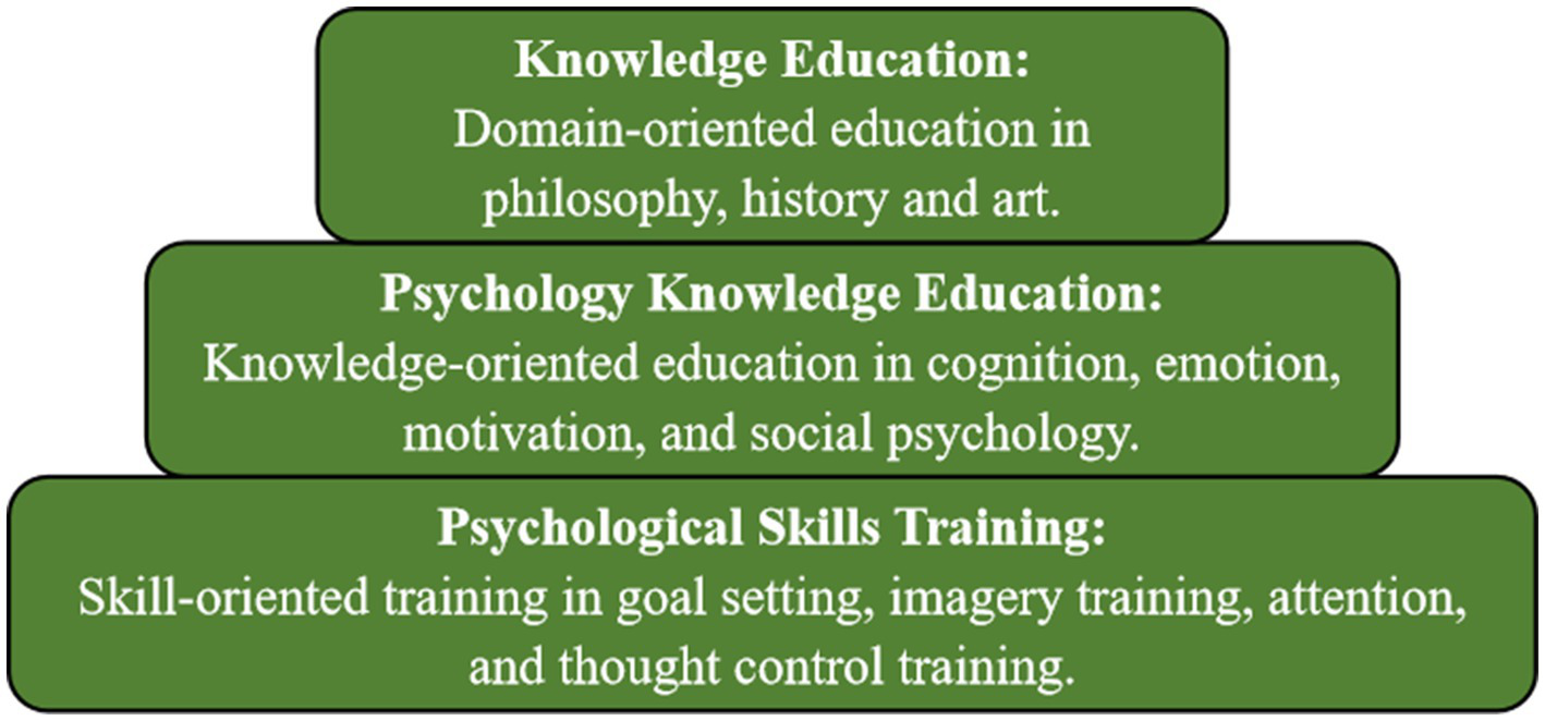 Green pyramid chart divided into three sections. Top: "Knowledge Education: Domain-oriented education in philosophy, history, and art." Middle: "Psychology Knowledge Education: Knowledge-oriented education in cognition, emotion, motivation, and social psychology." Bottom: "Psychological Skills Training: Skill-oriented training in goal setting, imagery training, attention, and thought control training."