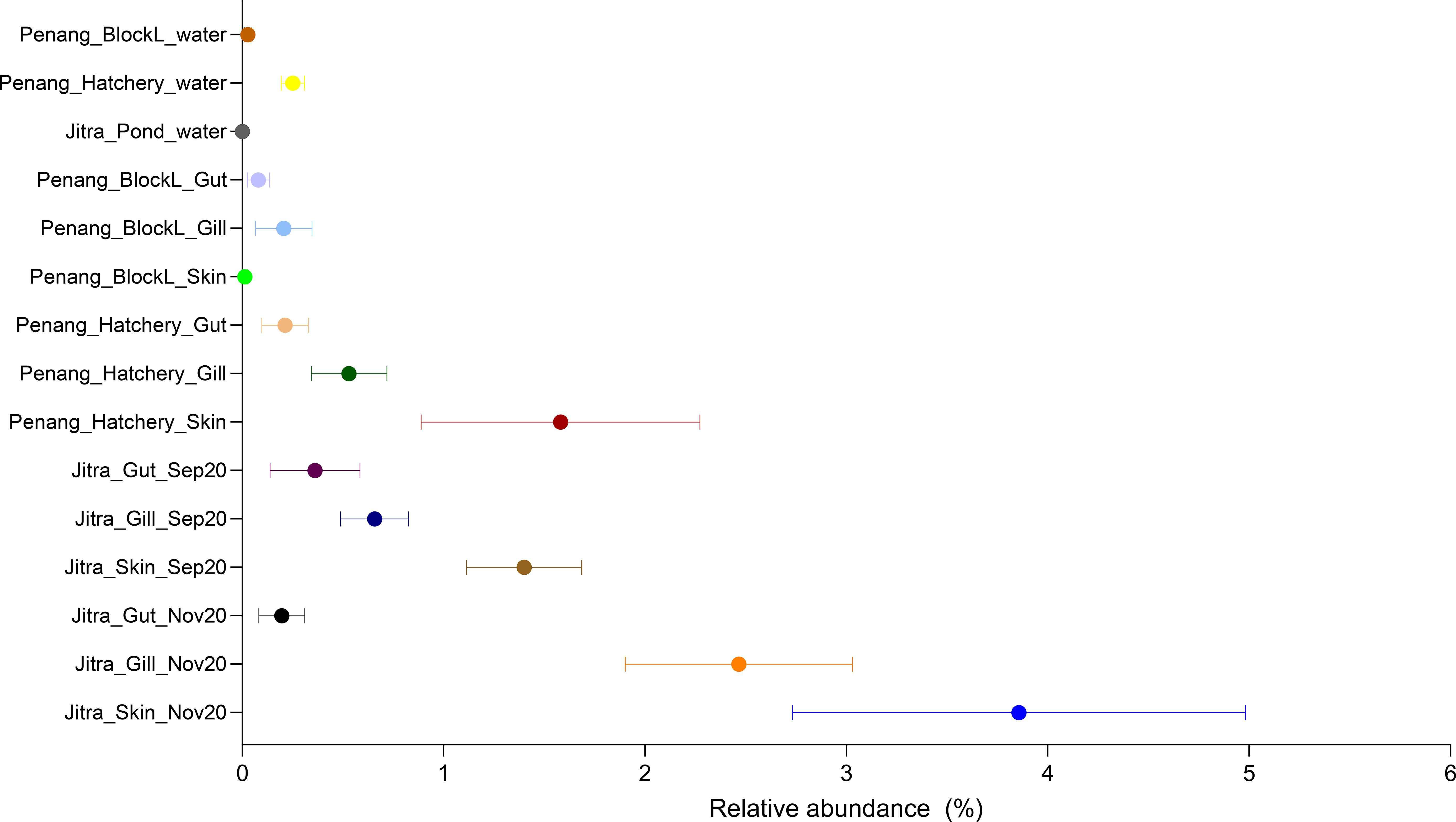 Dot plot showing the relative abundance of ASV15 classified as Aeromonas across tilapia organs and aquaculture environments. Sample groups include skin, gill, and gut from Jitra and Penang (hatchery and Block L), as well as pond and tank water (hatchery and Block L). Each dot represents the mean abundance for a sample group, with horizontal lines indicating error margins. The x-axis shows relative abundance percentages from 0% to 6%, allowing comparison of Aeromonas presence across fish tissues and water environments.