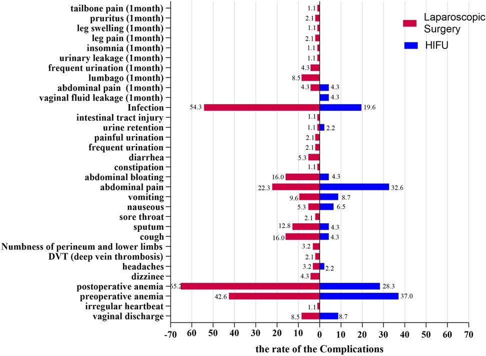 Bar chart comparing complication rates for laparoscopic surgery and HIFU. Complications include infection, anemia, abdominal pain, and urinary issues. Laparoscopic surgery shows higher rates for infection and anemia, while HIFU has higher rates for frequent urination and abdominal pain.
