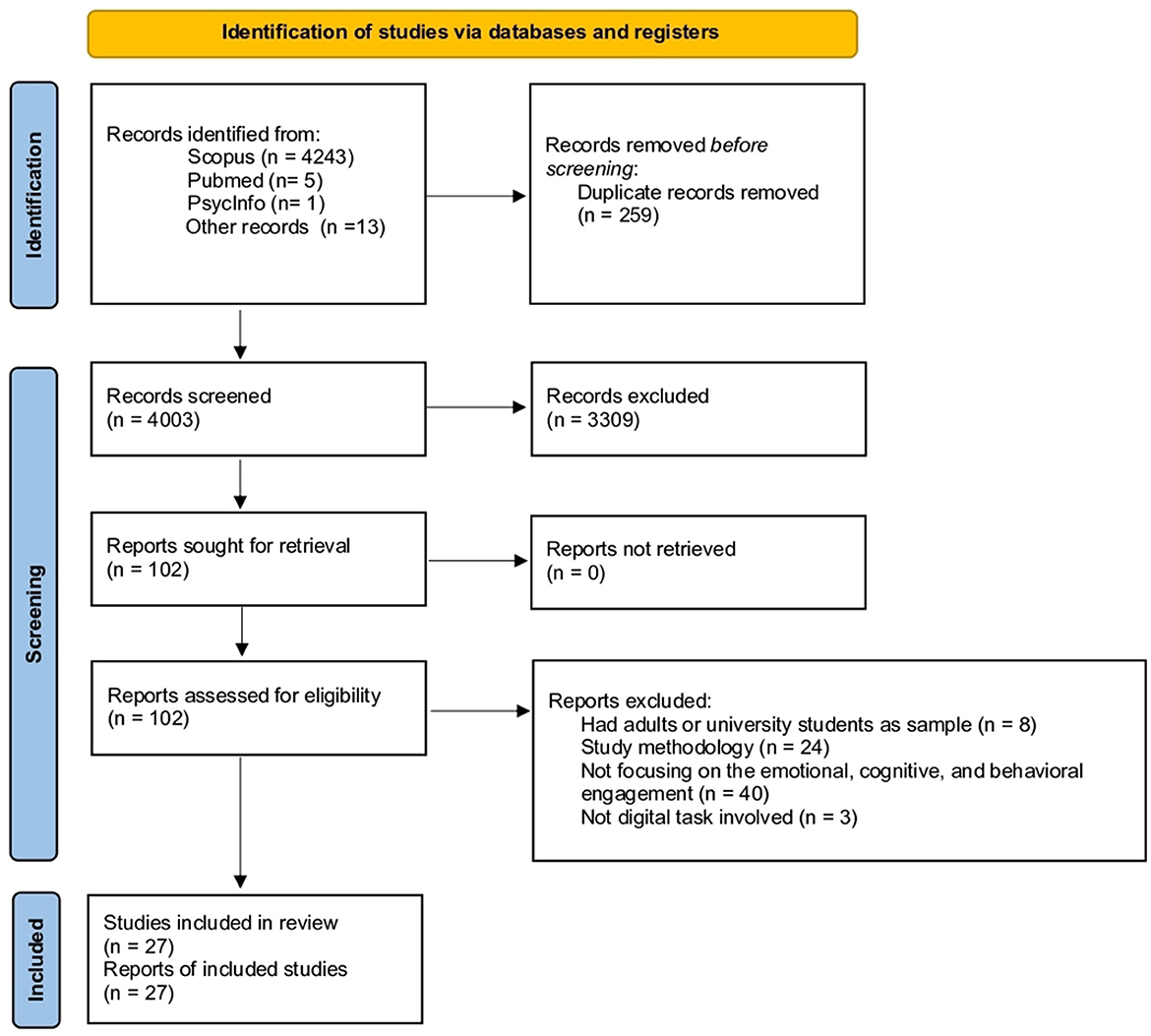 Flowchart depicting the components of engagement: emotional, behavioral, and cognitive. Emotional includes positive and negative emotions. Behavioral involves gestures and posture. Cognitive covers attention and fatigue. Data is collected via video recording, self-report questionnaires, and eye-tracking, leading to qualitative notes and observational scales.