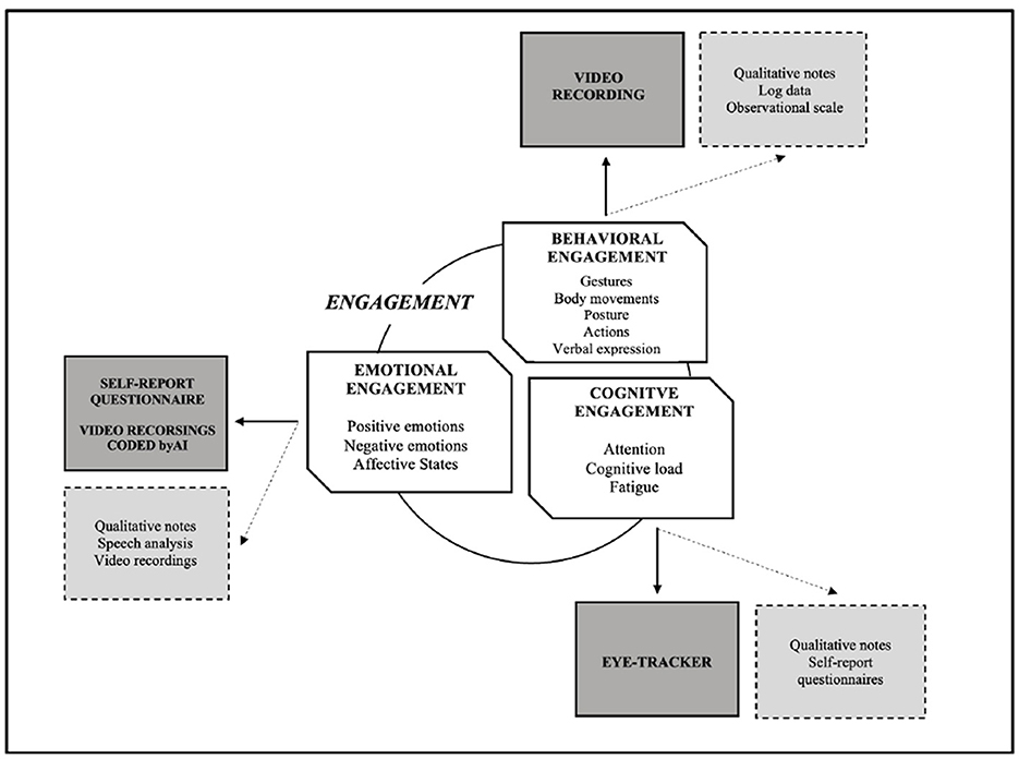 Diagram showing the interaction between emotional, behavioral, and cognitive engagement. Emotional engagement includes positive and negative emotions. Behavioral engagement covers gestures and actions. Cognitive engagement involves attention and fatigue. Inputs include self-report questionnaires, video recordings, and eye-tracking data, with outputs like qualitative notes and log data.