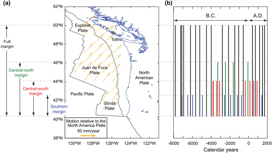 Map and chart illustrating tectonic activity. Panel (a) shows a regional map of tectonic plates off the west coast of North America, including the Explorer, Juan de Fuca, and Gorda Plates. Arrows indicate motion relative to the North American Plate. Panel (b) is a timeline chart from 8000 B.C. to A.D. 2000, marking tectonic activity with black, green, red, and blue lines. Each color represents different plate boundary margins.