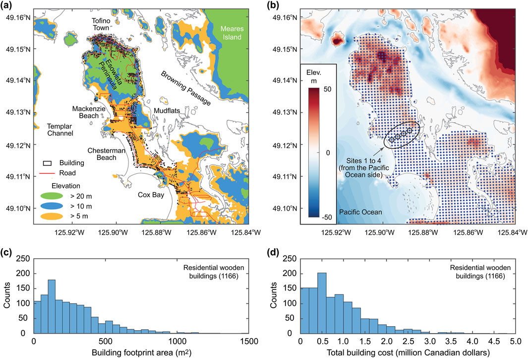 Map and chart illustration showing Tofino on Vancouver Island with elevation data and building distributions. (a) Map shows buildings and roads with elevation zones above 5, 10, and 20 meters. (b) Elevation heatmap with sites marked from the Pacific Ocean side. (c) Histogram of building footprints in square meters. (d) Histogram of total building costs in million Canadian dollars. Each histogram relates to 1,166 residential wooden buildings.