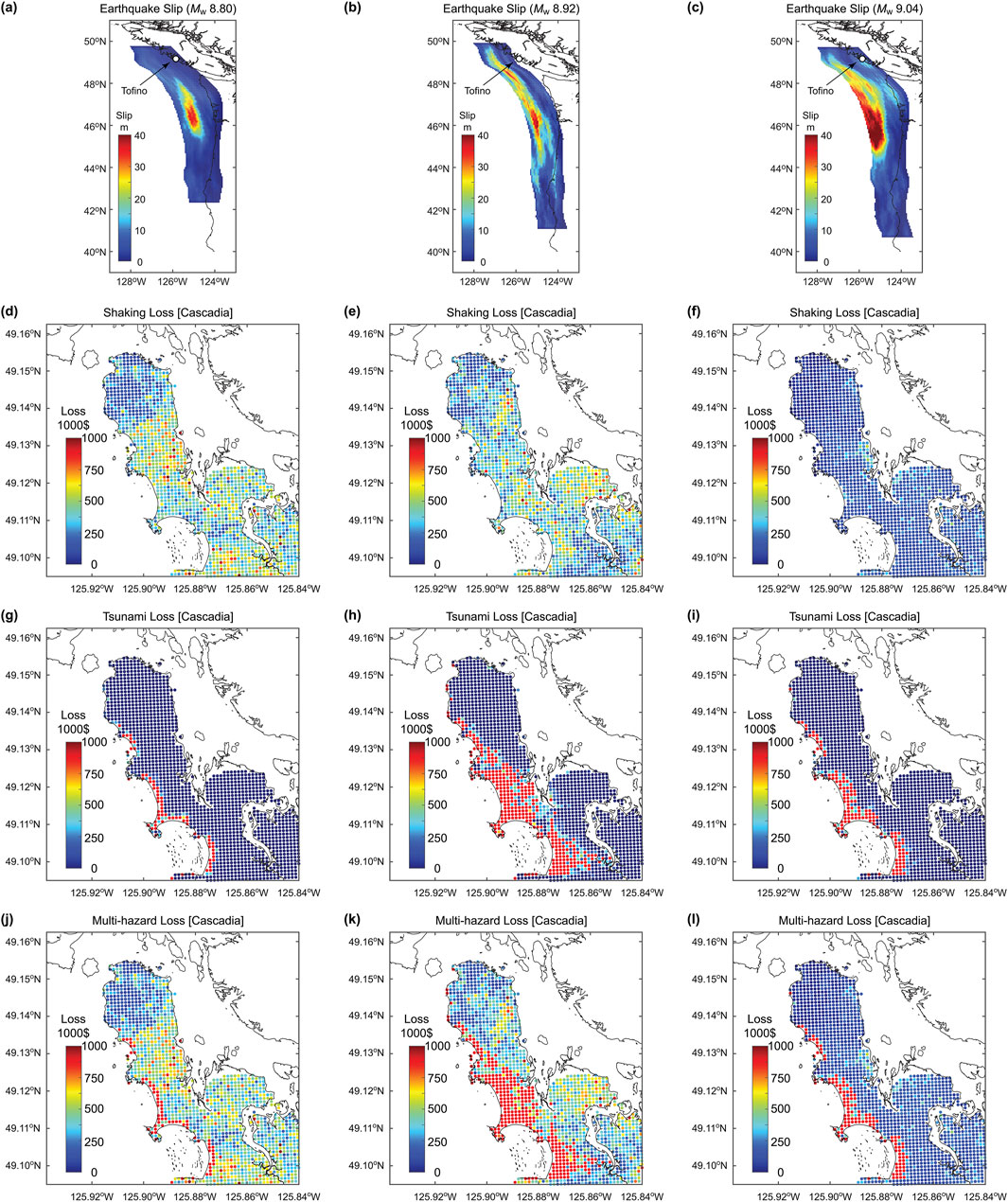 Series of maps depicting earthquake slip, shaking loss, tsunami loss, and multi-hazard loss scenarios for Cascadia. Panels (a) to (c) show earthquake slip with magnitudes of 8.80, 8.92, and 9.04. Panels (d) to (f) illustrate shaking losses, while (g) to (i) focus on tsunami losses. Panels (j) to (l) present multi-hazard losses. Each map uses a color scale from blue to red, indicating varying degrees of slip or loss intensity across the region, highlighting the potential impacts in different scenarios.