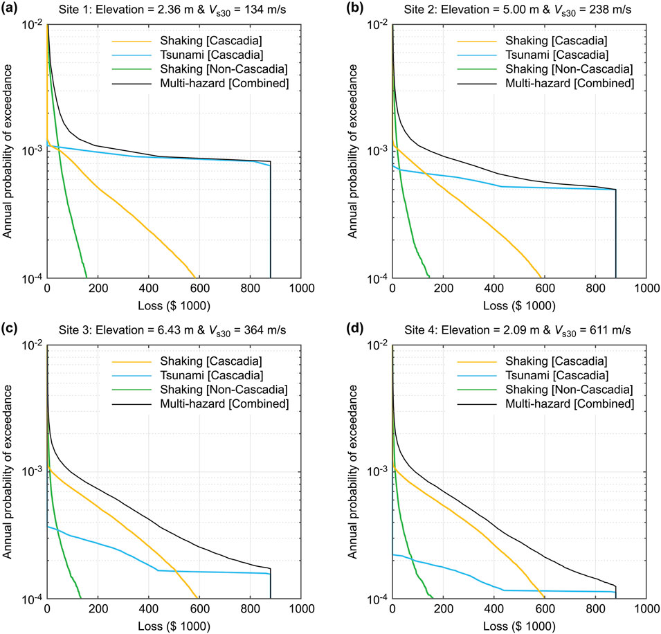 Four graphs compare the annual probability of exceedance against financial loss for different hazards at four sites. Each site shows data for Cascadia shaking, tsunami, non-Cascadia shaking, and combined multi-hazard scenarios with varying elevations and (Vs30) values. Lines for multi-hazard scenarios consistently appear at lower probabilities for higher losses across all sites.