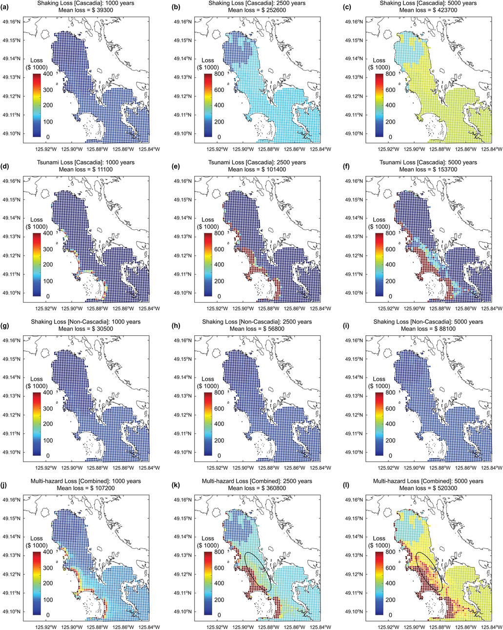 A series of twelve maps showing projected financial losses due to shaking and tsunami hazards in Cascadia and non-Cascadia sources at time intervals of 1,000, 2,500, and 5,000 years. Each panel displays a distinct scenario, with colors representing varying loss amounts in thousands of dollars. The maps are overlaid on geographic coordinates, with a color bar indicating loss values from low (blue) to high (red). The mean loss is noted in each scenario, demonstrating spatial patterns of risk and potential financial impact over time.