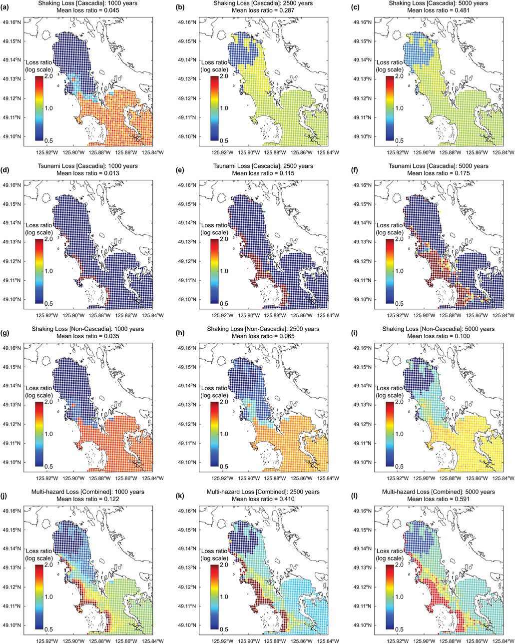 Maps showing loss ratios due to shaking, tsunami, and multi-hazard scenarios for Cascadia and non-Cascadia sources over different return periods (1,000, 2,500, and 5,000 years). Loss ratio values are indicated on a log scale with colors ranging from blue to red, representing lower to higher losses. Each map has a specific mean loss ratio noted above it, reflecting the varying impact on the region.