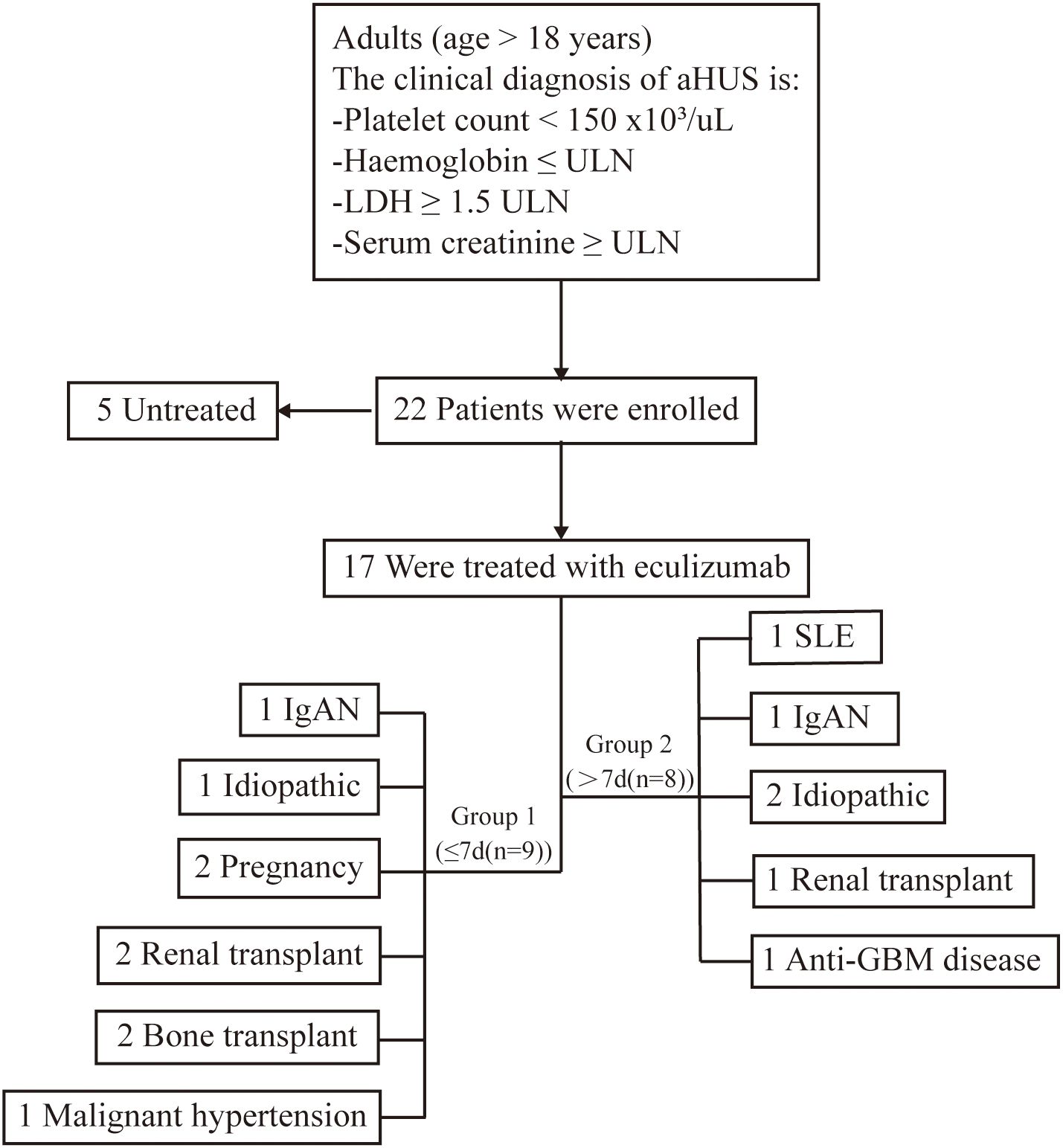 Flowchart depicting the clinical diagnosis and treatment of 22 adult patients with atypical Hemolytic Uremic Syndrome (aHUS). Diagnosis criteria include platelet count less than 150,000 per microliter, hemoglobin at or below the upper limit of normal (ULN), lactate dehydrogenase (LDH) equal or greater than 1.5 times ULN, and serum creatinine above ULN. Out of 22 patients enrolled, 5 were untreated and 17 were treated with eculizumab. Treated patients are divided into Group 1 (treated within 7 days, n=9) and Group 2 (treated after 7 days, n=8). Subcategories for Group 1 include conditions like IgAN, idiopathic causes, pregnancy, renal and bone transplant, malignant hypertension. Group 2 includes SLE, IgAN, idiopathic causes, renal transplant, and Anti-GBM disease.