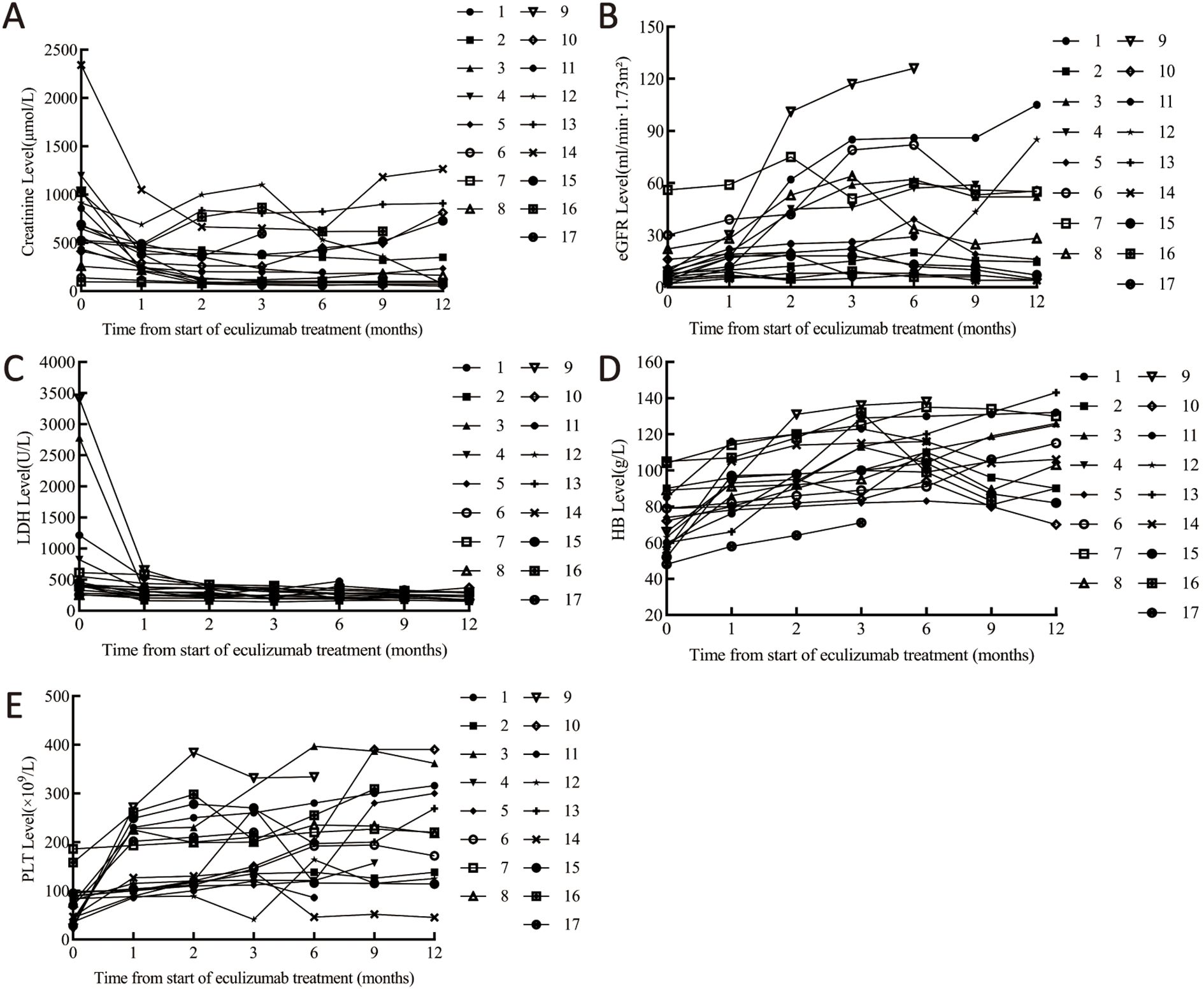 Five line graphs labeled A to E show patient data over 12 months of eculizumab treatment. Graph A depicts creatinine levels, Graph B shows eGFR levels, Graph C illustrates LDH levels, Graph D presents HB levels, and Graph E displays PLT levels. Each graph contains multiple lines, each representing a different patient, with a legend identifying the patients by number.