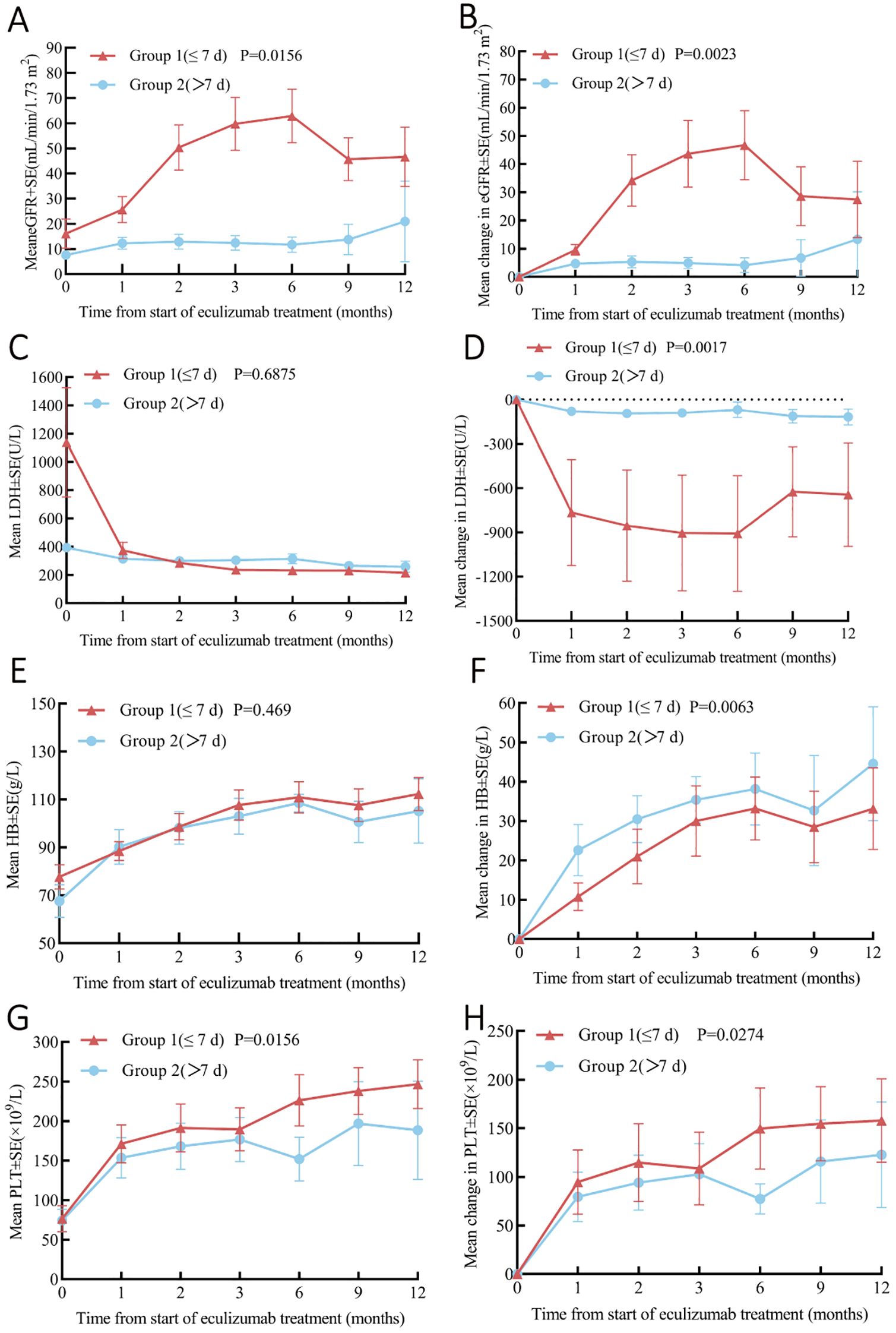 Graphs A to H show the effect of eculizumab treatment over 12 months on two groups: Group 1 (≤ 7 days) and Group 2 (> 7 days). Each graph compares mean values and mean changes in parameters: eGFR+SE (A, B), LDH+SE (C, D), HBS+SE (E, F), and PLT+SE (G, H). Group 1 often shows a more significant response than Group 2 across parameters, with p-values indicating statistical significance in certain graphs. Error bars represent standard error.