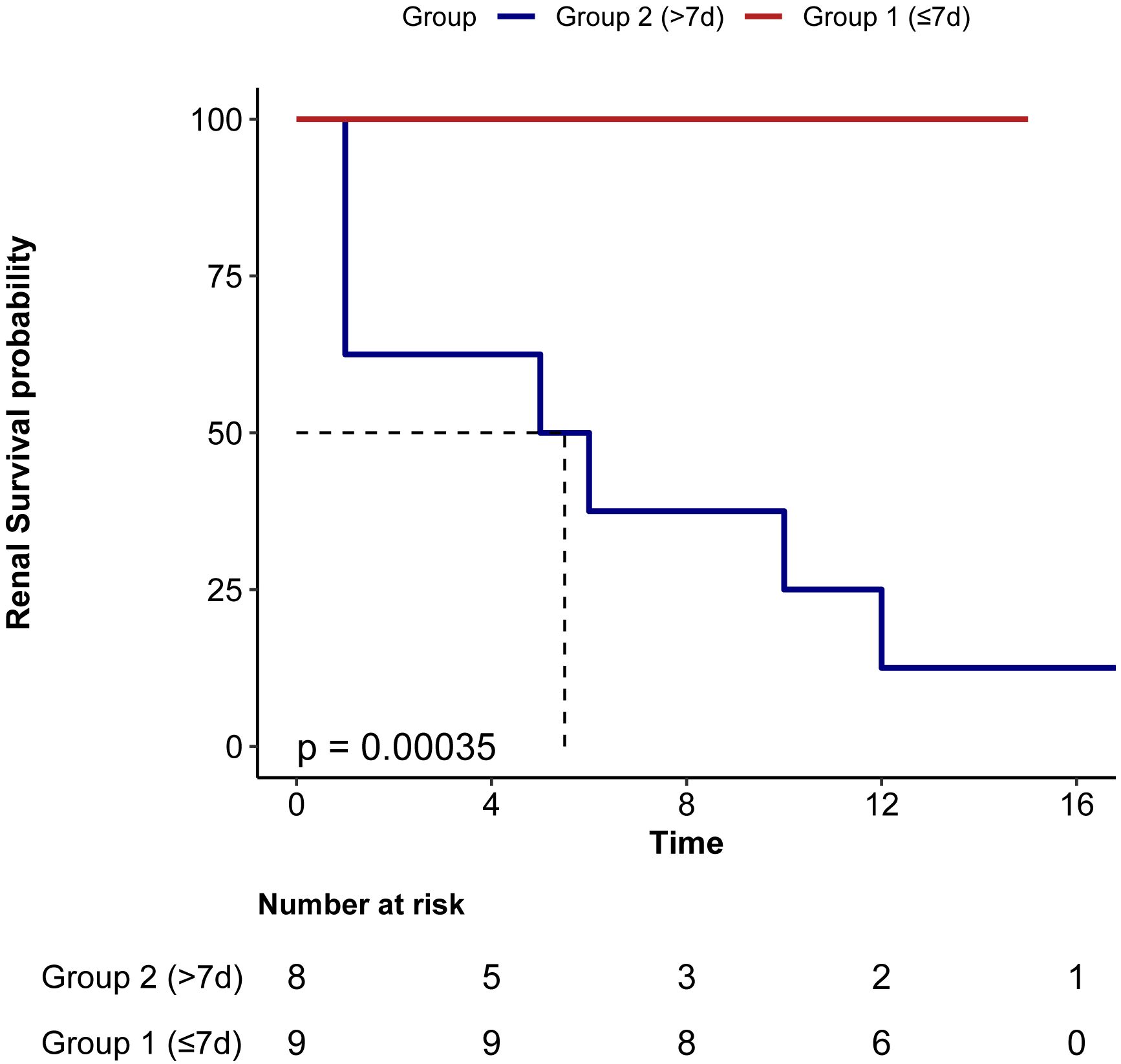 Kaplan-Meier survival curve showing renal survival probability over time for two groups: Group 1 (less than or equal to 7 days, red line) remains constant at 100%. Group 2 (greater than 7 days, blue line) shows a decline in survival probability, with a significant difference (p = 0.00035). Below, the number at risk for each group at different time points is listed.