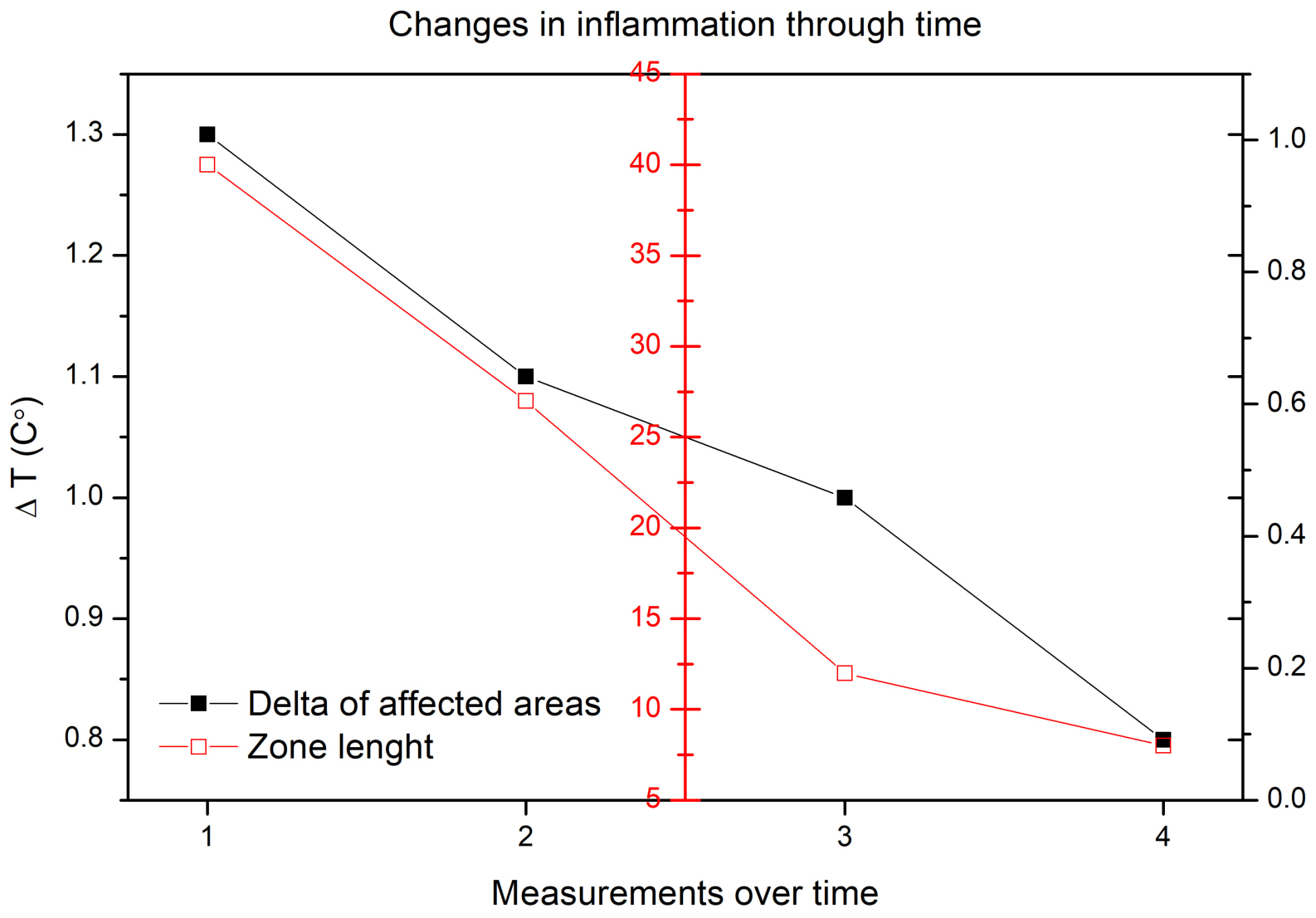 Graph titled “Changes in inflammation through time” shows a decline in two metrics over four time measurements. The black line with solid squares represents the delta of affected areas, decreasing from 1.3 to 0.8 degrees Celsius. The red line with open squares represents zone length, decreasing from 45 to near 0. Both y-axes show corresponding scales for each measure.