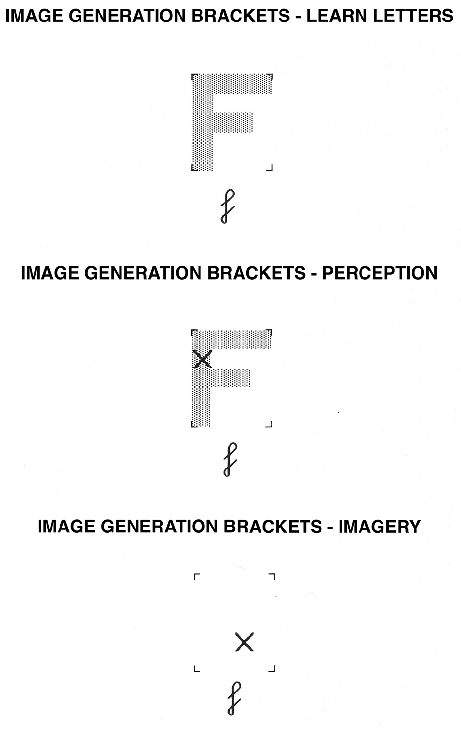 Three sections labeled ”IMAGE GENERATION BRACKETS” show different concepts within brackets. The first, ”LEARN LETTERS,” features a large ”F” and a cursive f below. The second, ”PERCEPTION,” shows an ”F” with a cross over it and the same cursive f below. The third, ”IMAGERY,” displays a cross within brackets and the cursive f below.