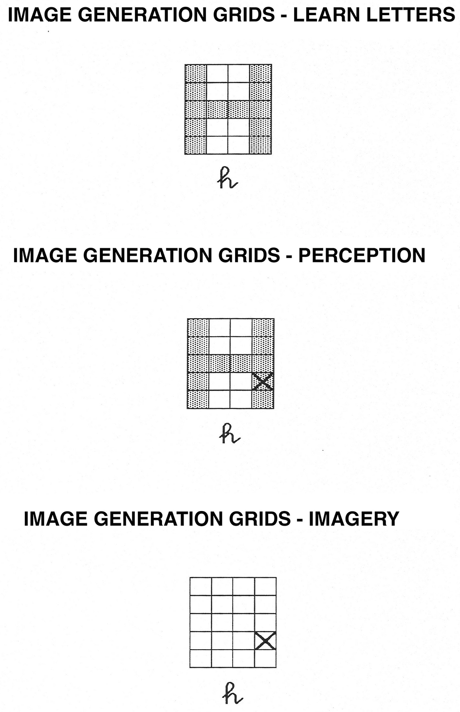 Three sections labeled ”IMAGE GENERATION GRIDS” show different concepts within grids. The first, ”LEARN LETTERS,” features a large ”H” and a cursive h below. The second, ”PERCEPTION,” shows an ”H” with a cross over it and the same cursive h below. The third, ”IMAGERY,” displays a cross within grids and the cursive h below.
