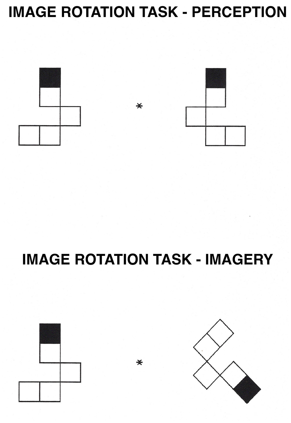 Two diagrams titled ”Image Rotation Task.” The first, labeled ”Perception,” shows two L-shaped figures with a central star, and the right figure is rotated at 0°. The second, labeled ”Imagery,” displays a similar pair with a central star, but the right figure is rotated at 90°.
