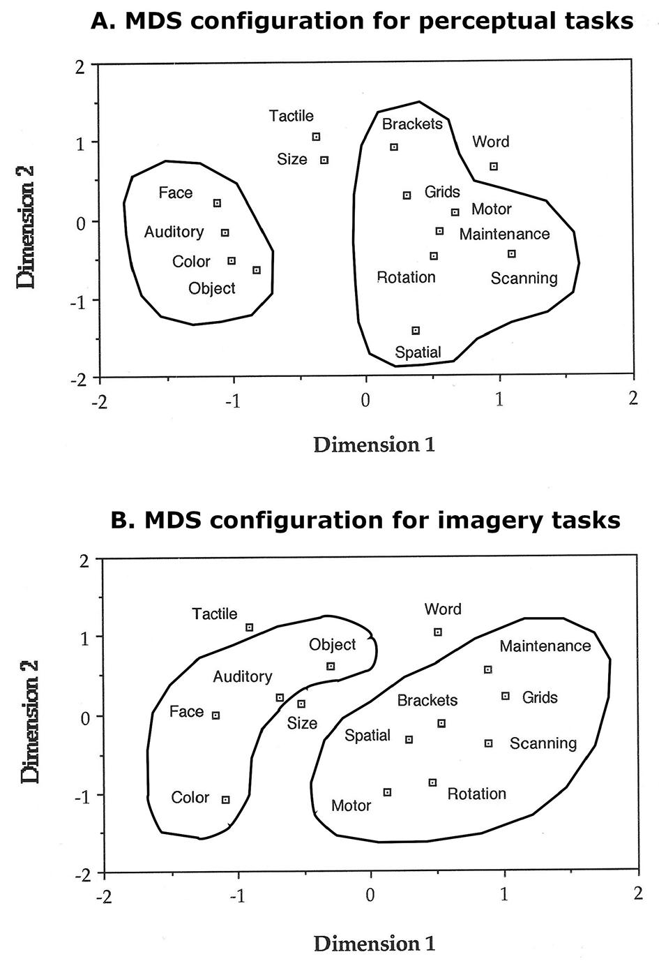 Two scatter plots labeled MDS configurations. The first plot shows perceptual tasks with clusters: ”Face,” ”Auditory,” ”Color,” ”Object,” and others. The second plot illustrates imagery tasks with clusters: ”Face,” ”Auditory,” ”Object,” ”Color” and others. Both plots are arranged along two dimensions, labeled dimension one and dimension two, and showing two clusters.