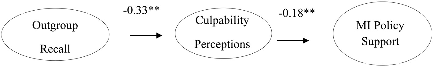 Flowchart depicting a relationship between “Outgroup Recall” and “MI Policy Support,” mediated by “Culpability Perceptions.” An arrow from “Outgroup Recall” leads to “Culpability Perceptions,” which is connected to “MI Policy Support” with a coefficient of -0.18, indicating a negative relationship.