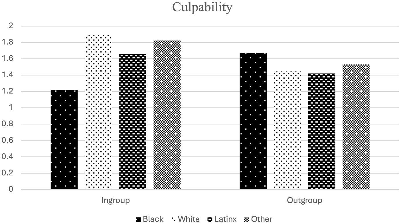 Bar chart titled “Culpability” showing two groups: Ingroup and Outgroup, each with bars representing four categories: Black, White, Latinx, and Other. In the Ingroup, White has the highest value, followed by Latinx, Other, and Black. In the Outgroup, Black has the highest value, followed by Latinx, Other, and White. Values range between 1.2 and 1.9.